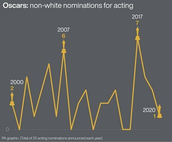 Cynthia Erivo only non-white actor to get Oscar nomination - www.breakingnews.ie - Britain - USA