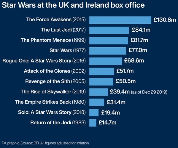 Rise Of Skywalker struggles to match previous Star Wars films at box office - www.breakingnews.ie - Britain - Ireland