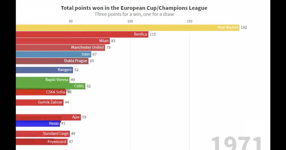 How Celtic and Rangers rank in all-time European Cup league table - www.dailyrecord.co.uk - Scotland