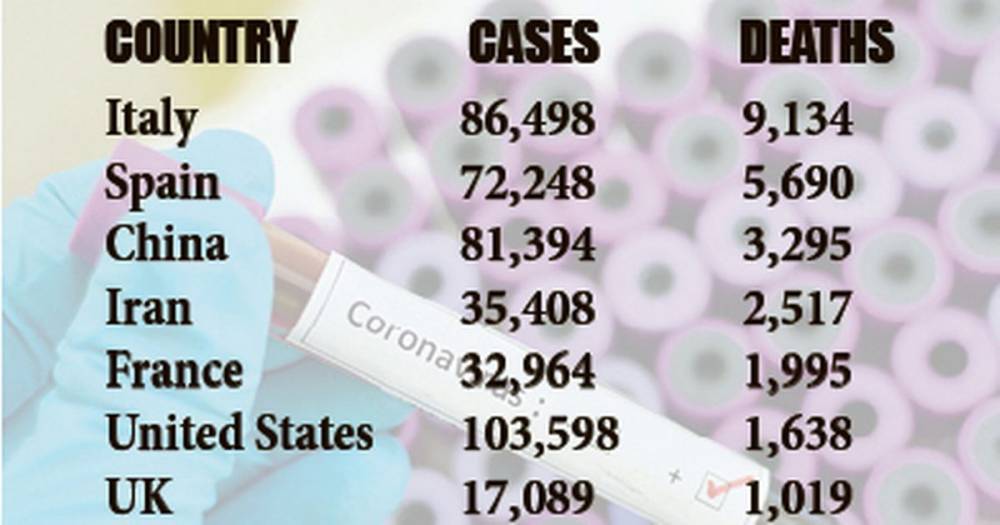 UK seventh worst hit country in world as coronavirus deaths jump 34% in a day - www.dailyrecord.co.uk - Britain - Spain - France - China - USA - Italy - Iran