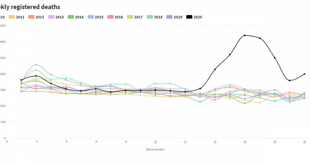 The graphs that reveal devastating true coronavirus death toll in Greater Manchester - www.manchestereveningnews.co.uk - Manchester