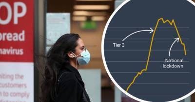Charts show how Covid-19 infection rates were falling in Greater Manchester before national lockdown began - www.manchestereveningnews.co.uk - Manchester