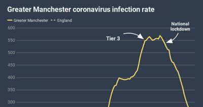 Covid-19 rates falling faster in Greater Manchester than at any time in pandemic - www.manchestereveningnews.co.uk - Manchester - region Manchester