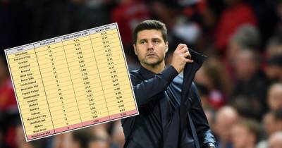Mauricio Pochettino's biggest issue to fix should he take over as Manchester United manager - www.manchestereveningnews.co.uk - Manchester - Norway