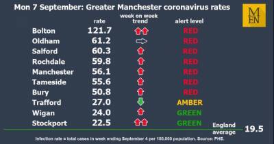 How Greater Manchester's coronavirus infection rates compare with the rest of the country - www.manchestereveningnews.co.uk - Manchester