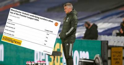 The numbers that prove Manchester United were fluking Premier League title charge - www.manchestereveningnews.co.uk - Manchester