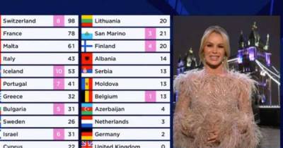 Eurovision viewers fuming over 'ignorant' Amanda Holden remarks at 2021 final - www.msn.com - Britain - London
