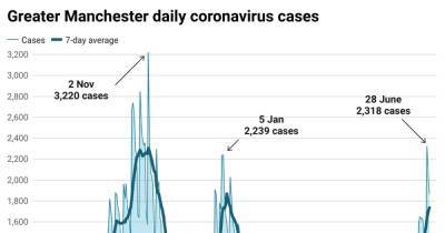 Greater Manchester records highest daily number of coronavirus infections in almost eight months - www.manchestereveningnews.co.uk - Manchester