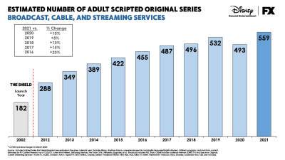 Peak TV: Scripted Originals Rebounded In 2021 To Hit New Record Despite Pandemic, FX Tally Reveals - deadline.com