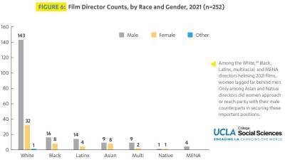 How BIPOC Audiences Drive Moviegoing: UCLA Hollywood Diversity Report - variety.com - Hollywood