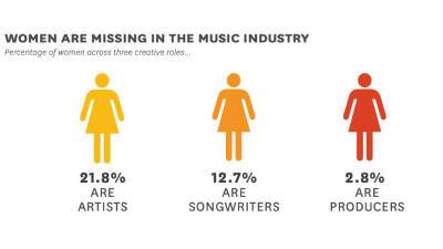 Music Industry Has Made ‘Insignificant’ Progress for Female Songwriters, Artists and Producers: USC-Annenberg Study - variety.com