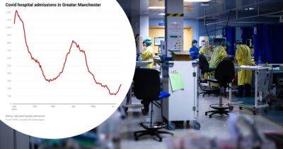 Covid hospital admissions in Greater Manchester almost DOUBLE in a week as cases rise - manchestereveningnews.co.uk - Britain - Scotland - Manchester - Ireland