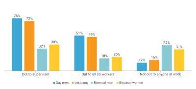 Many bisexual employees in closet, hide identity at work - qvoicenews.com